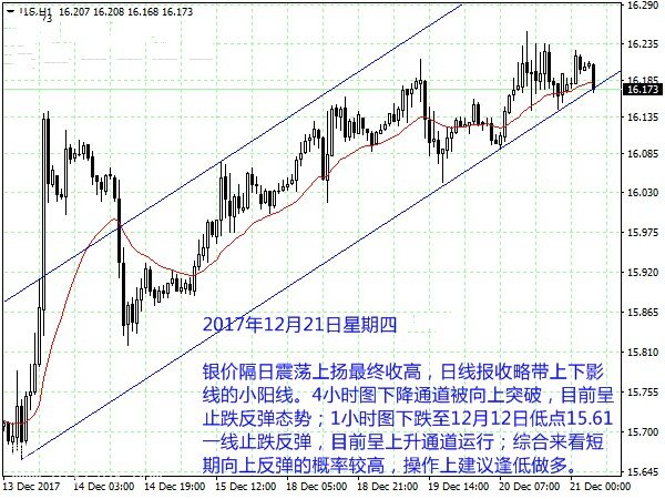 最新白银走势分析与投资建议